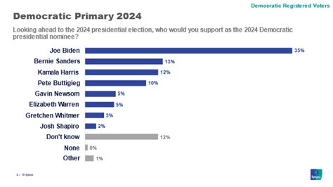 democratic candidates odds 2020|National : President: Democratic primary Polls .